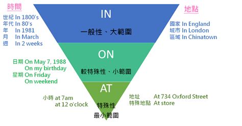 日期是用in還是on|日期 on in 用法攻略：輕鬆掌握時態介詞的秘訣！ 